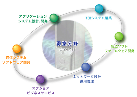 得意分野